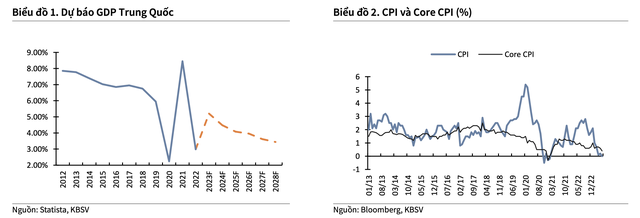 CPI và CPI lõi của Trung Quốc đạt -0,2% và 0,4% so với cùng kỳ năm ngoái trong tháng 6